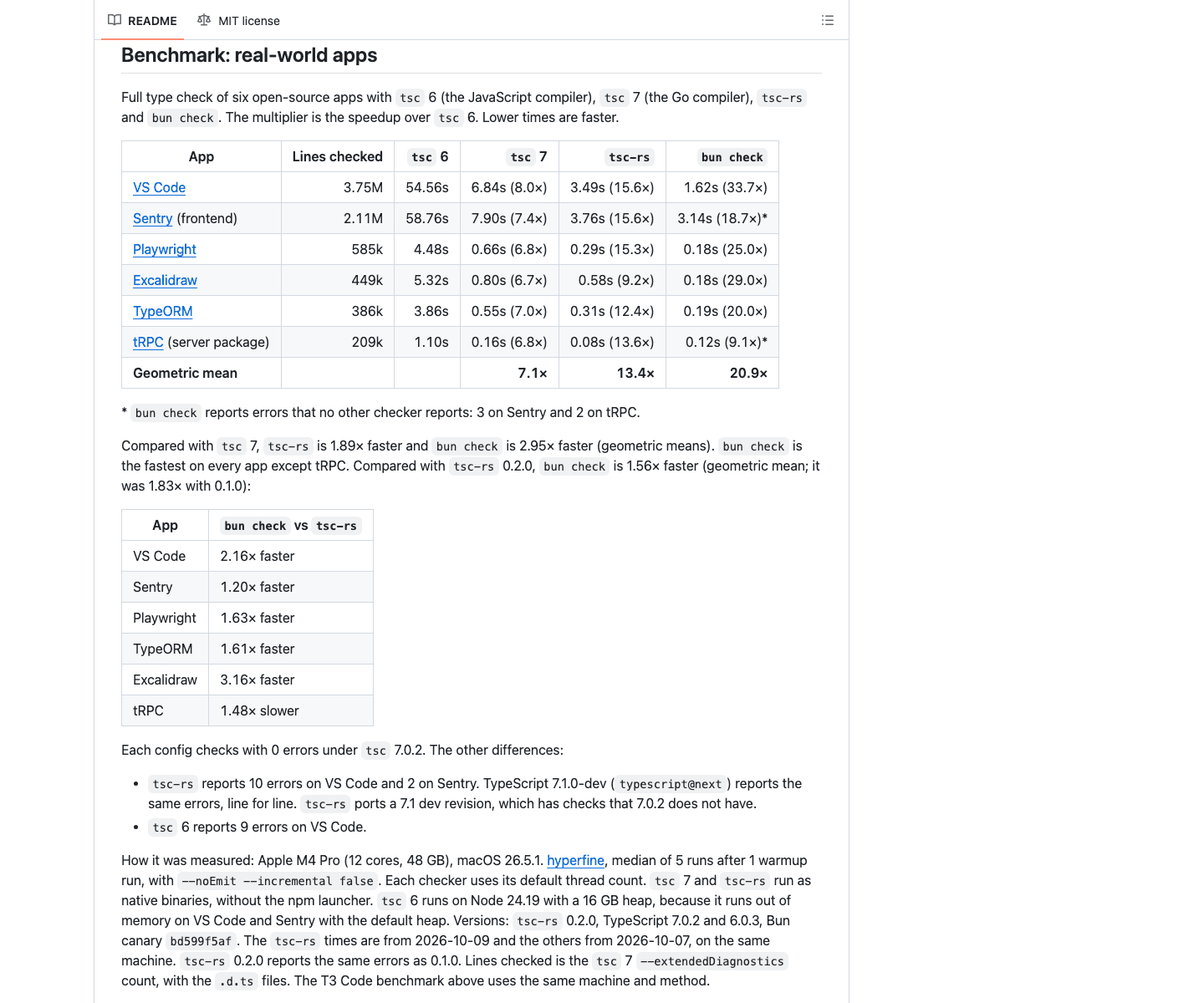 Official ts-rust README benchmark table comparing TypeScript 6, TypeScript 7, tsc-rs, and Bun across six real-world applications.